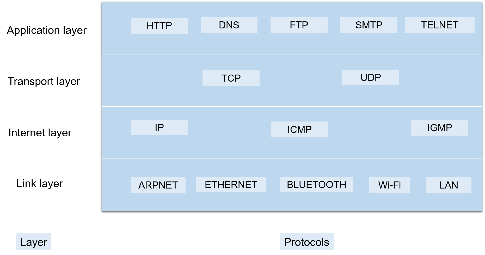 TCP IP layers protocols